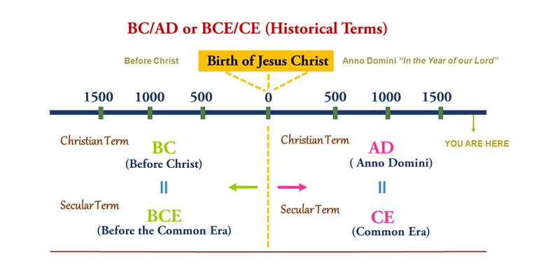 AD And BC Understanding The Dates Study Mumbai