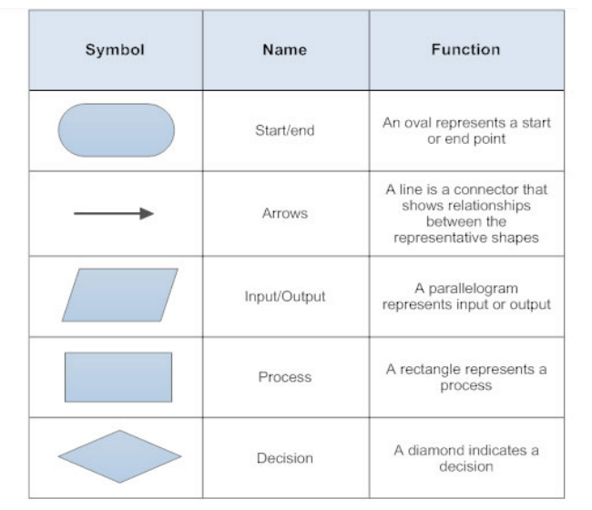 shapes used in a flowchart 