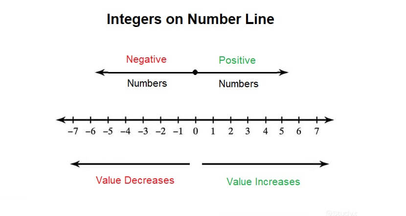 integers on number line