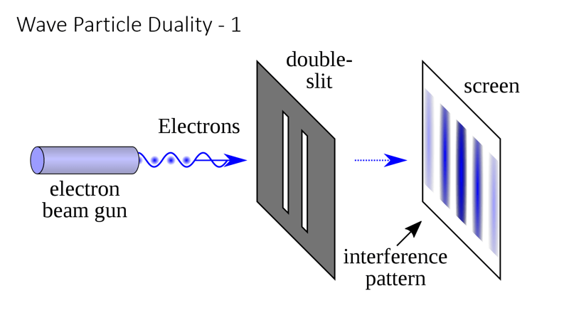 wave particle duality