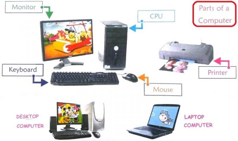 Basic Parts of a Computer System - Study Mumbai