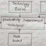 Productivity Improvement Techniques