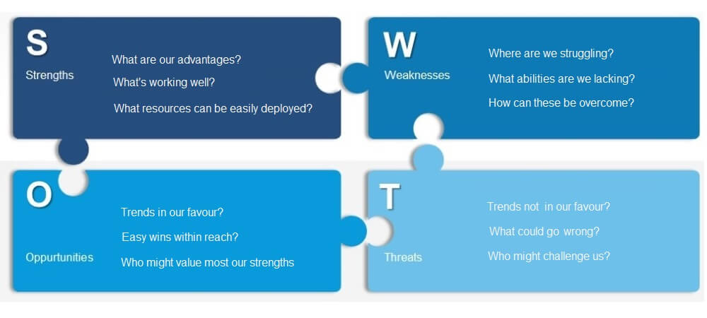 SWOT analysis template